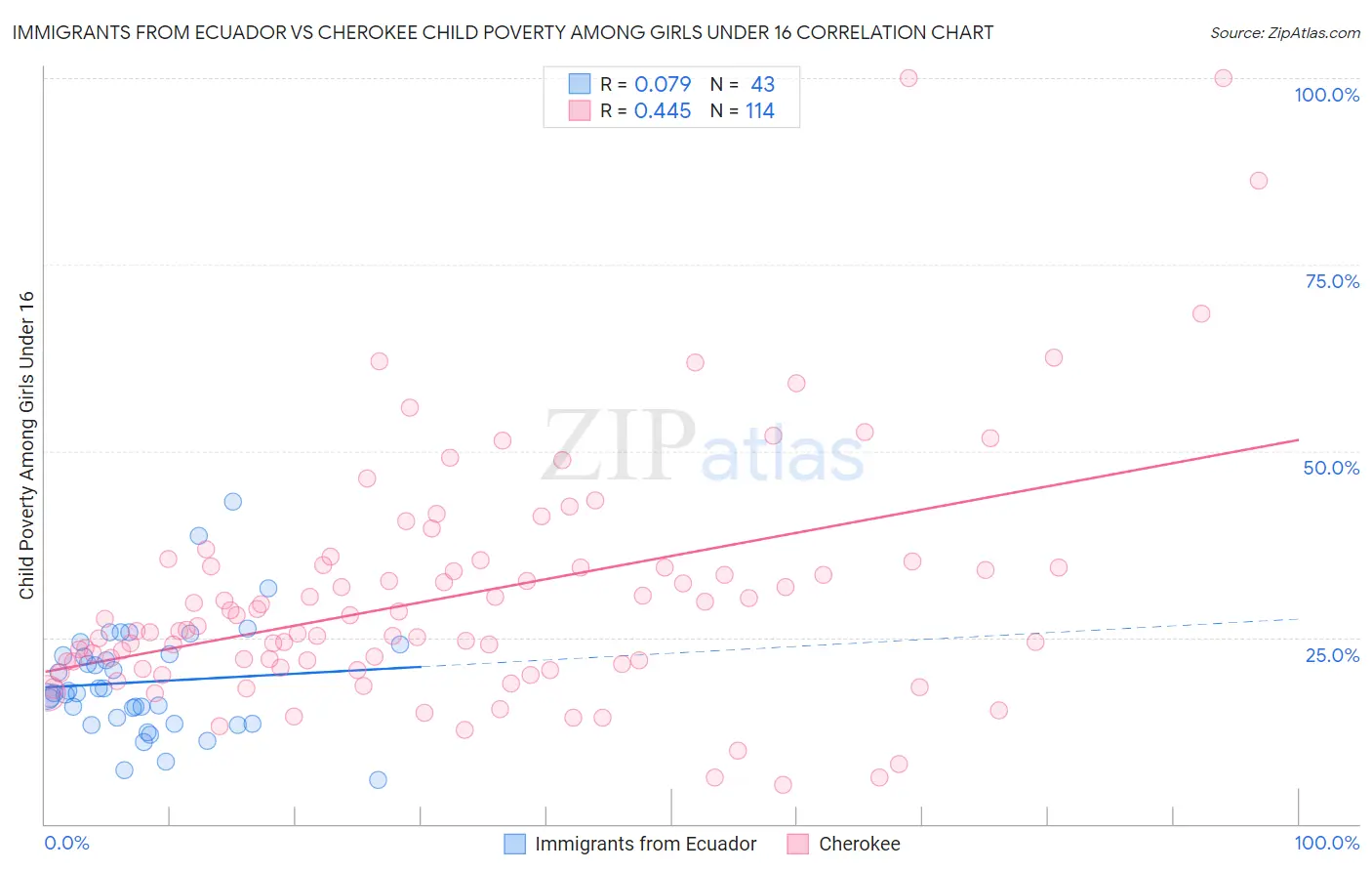 Immigrants from Ecuador vs Cherokee Child Poverty Among Girls Under 16