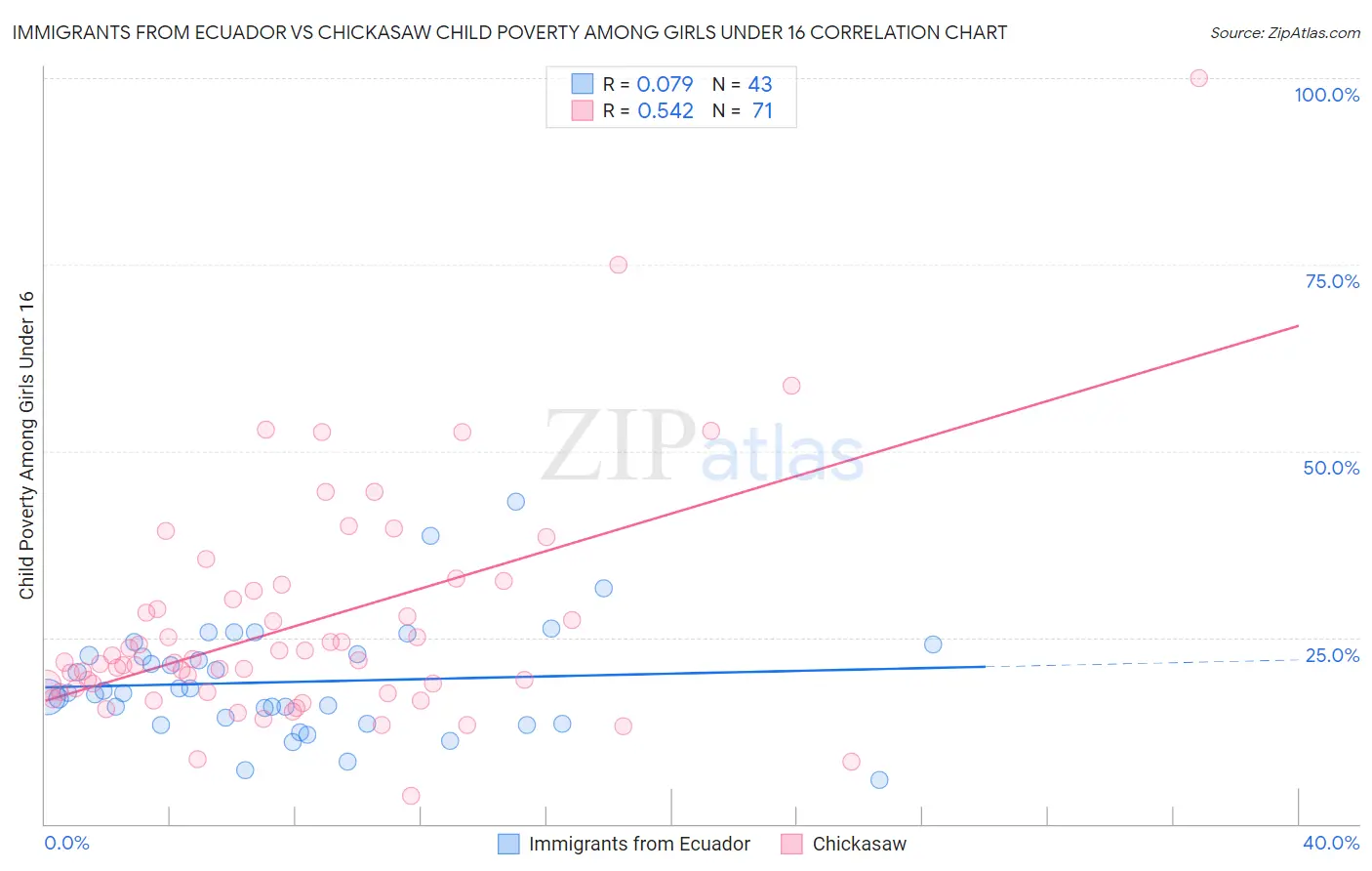 Immigrants from Ecuador vs Chickasaw Child Poverty Among Girls Under 16
