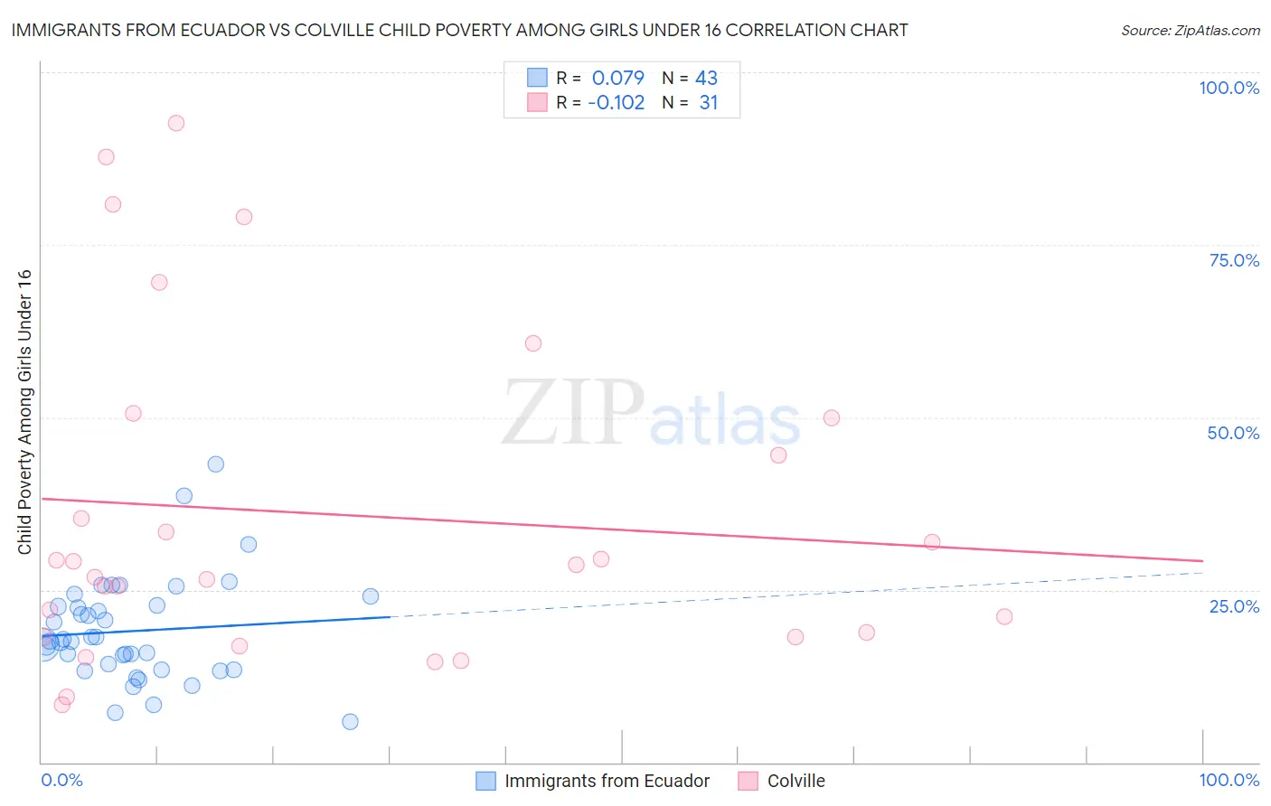 Immigrants from Ecuador vs Colville Child Poverty Among Girls Under 16