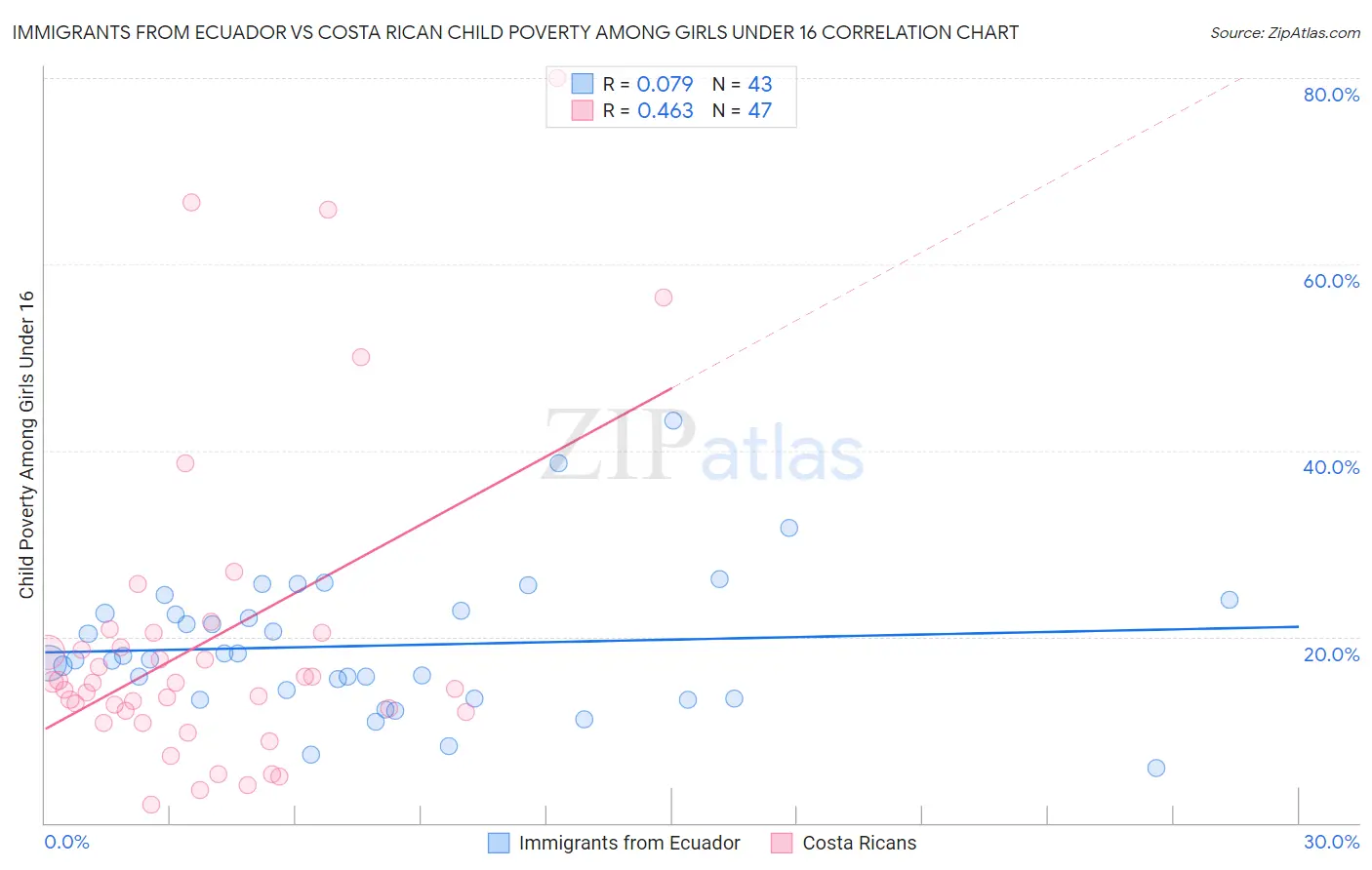 Immigrants from Ecuador vs Costa Rican Child Poverty Among Girls Under 16