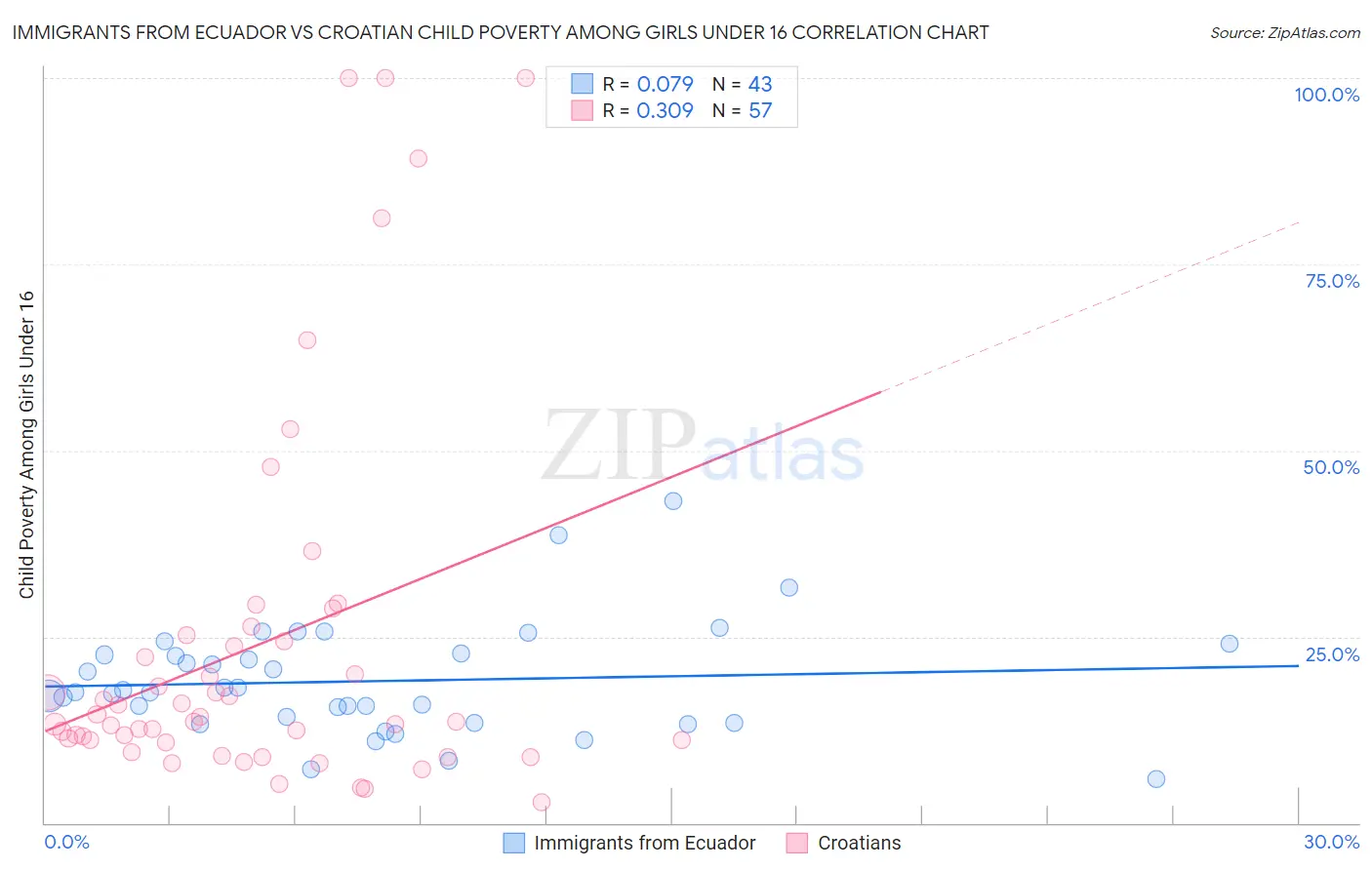 Immigrants from Ecuador vs Croatian Child Poverty Among Girls Under 16