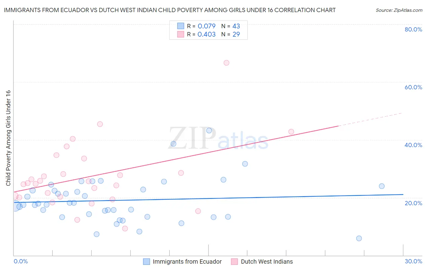 Immigrants from Ecuador vs Dutch West Indian Child Poverty Among Girls Under 16