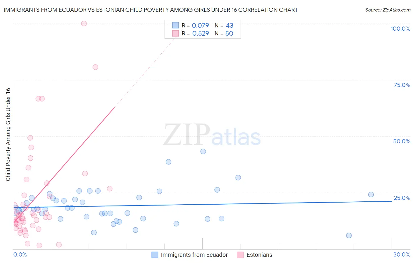 Immigrants from Ecuador vs Estonian Child Poverty Among Girls Under 16