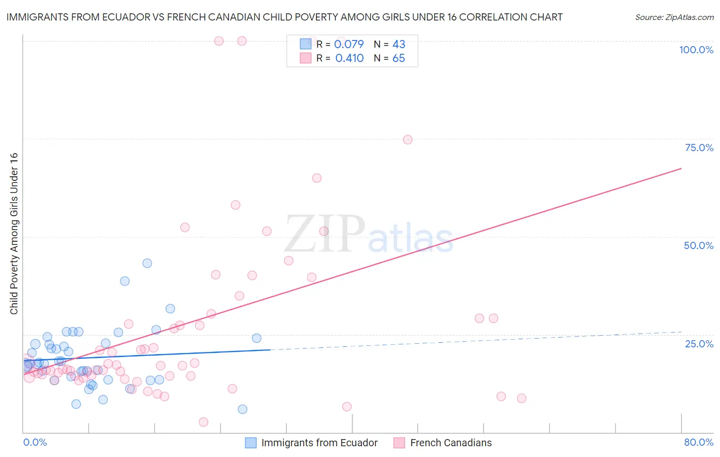 Immigrants from Ecuador vs French Canadian Child Poverty Among Girls Under 16