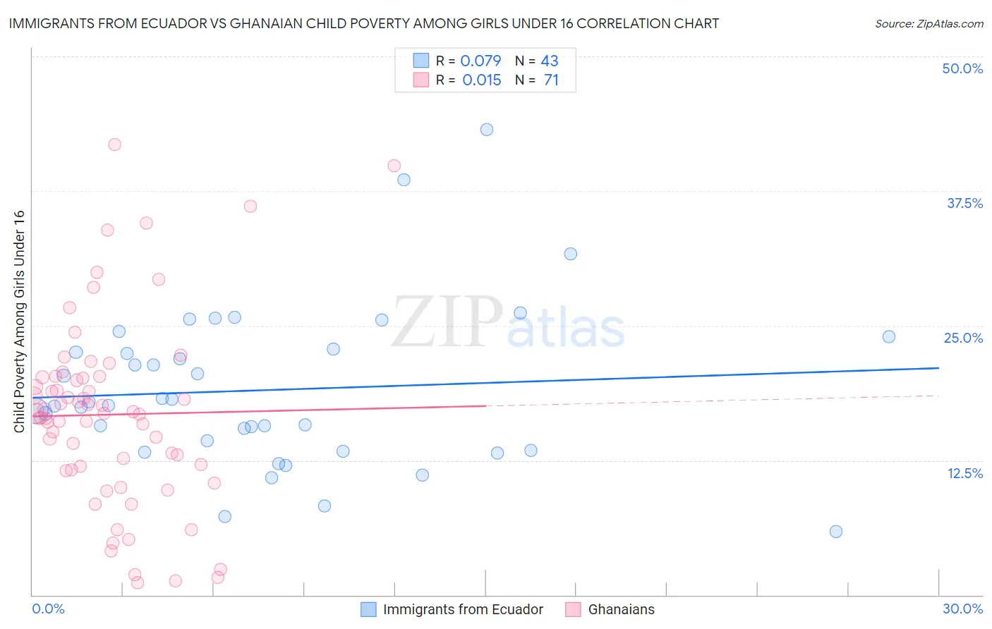 Immigrants from Ecuador vs Ghanaian Child Poverty Among Girls Under 16