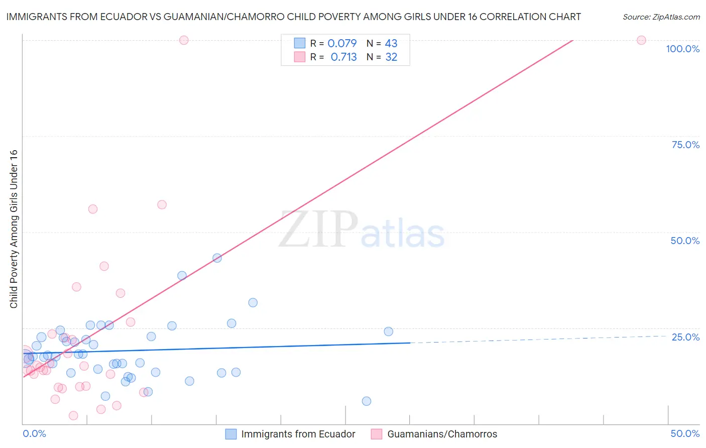 Immigrants from Ecuador vs Guamanian/Chamorro Child Poverty Among Girls Under 16