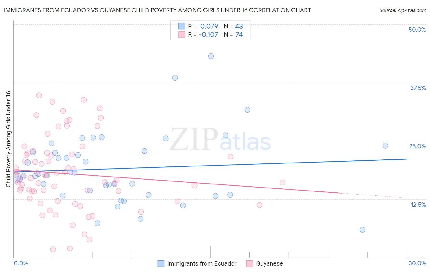 Immigrants from Ecuador vs Guyanese Child Poverty Among Girls Under 16