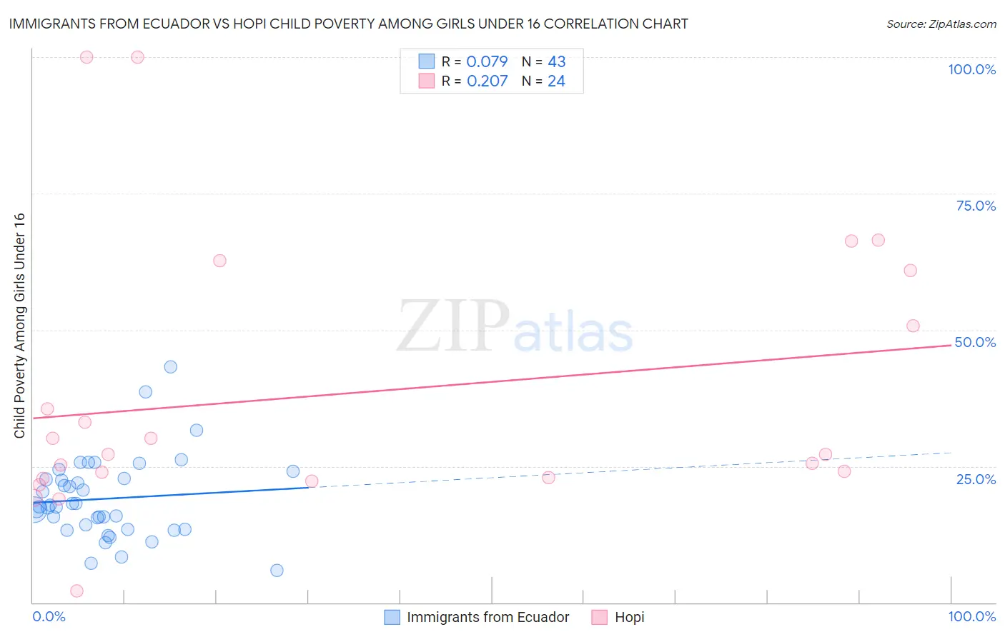 Immigrants from Ecuador vs Hopi Child Poverty Among Girls Under 16