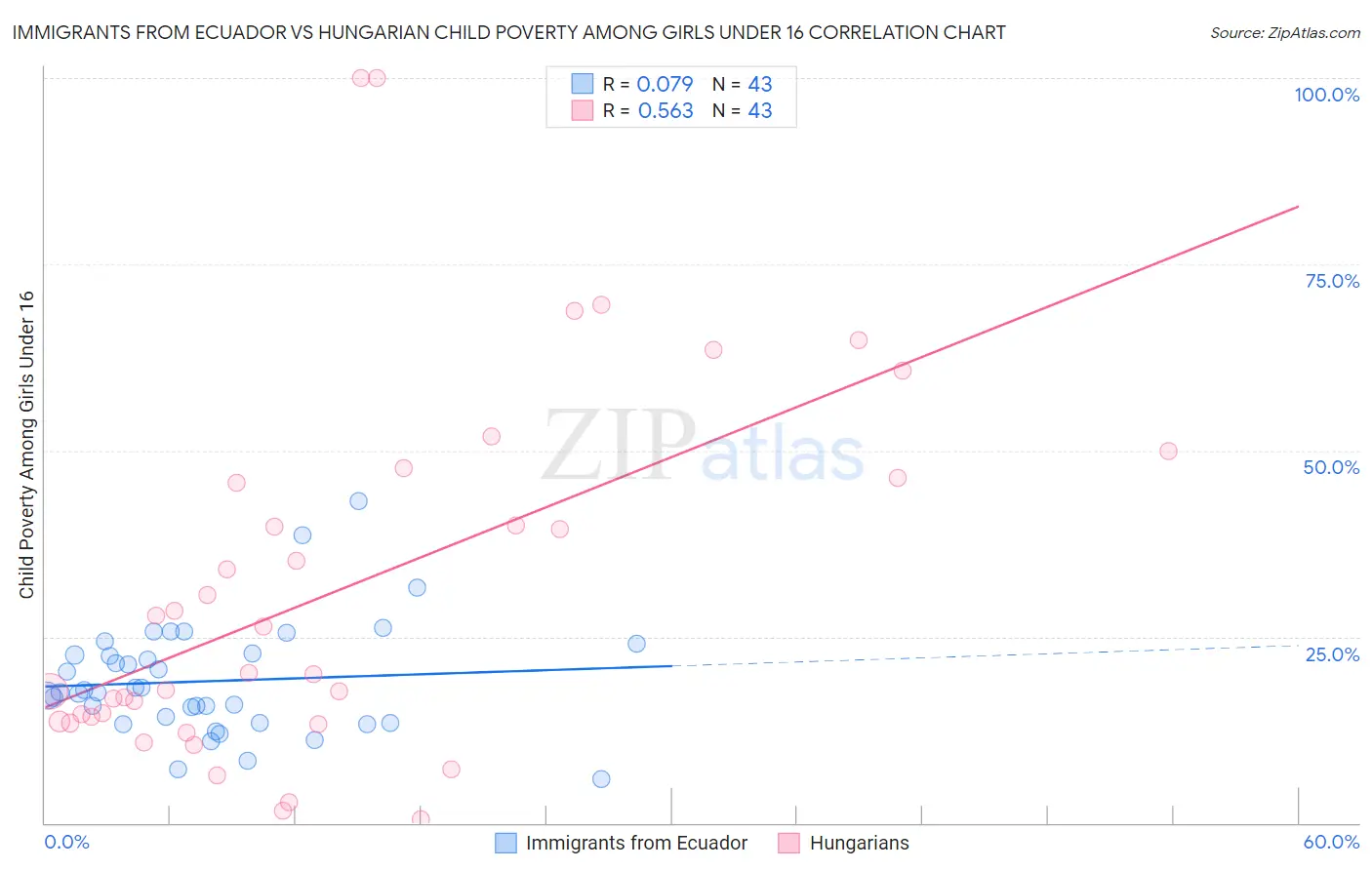 Immigrants from Ecuador vs Hungarian Child Poverty Among Girls Under 16