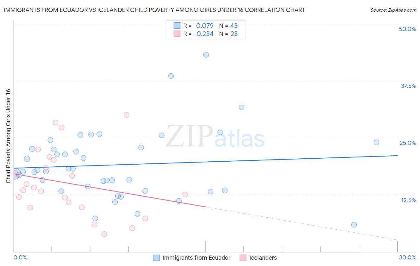 Immigrants from Ecuador vs Icelander Child Poverty Among Girls Under 16