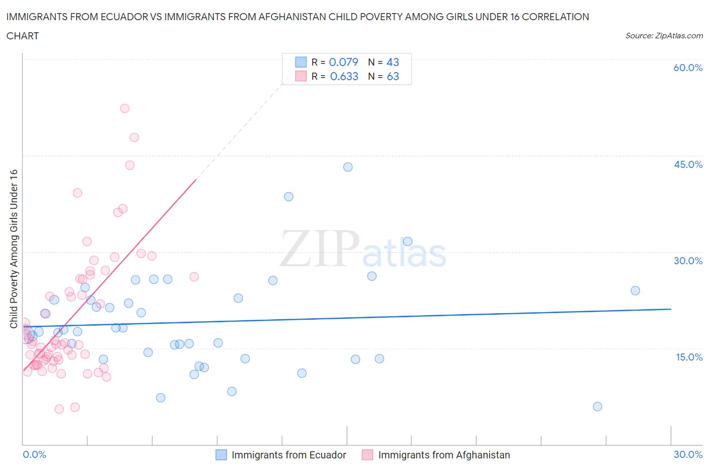 Immigrants from Ecuador vs Immigrants from Afghanistan Child Poverty Among Girls Under 16
