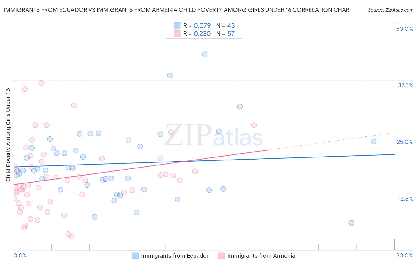 Immigrants from Ecuador vs Immigrants from Armenia Child Poverty Among Girls Under 16