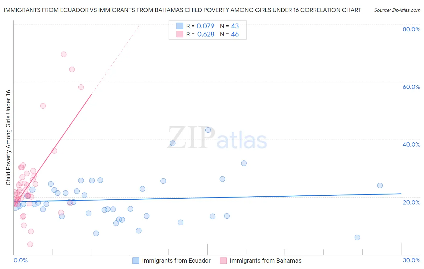 Immigrants from Ecuador vs Immigrants from Bahamas Child Poverty Among Girls Under 16