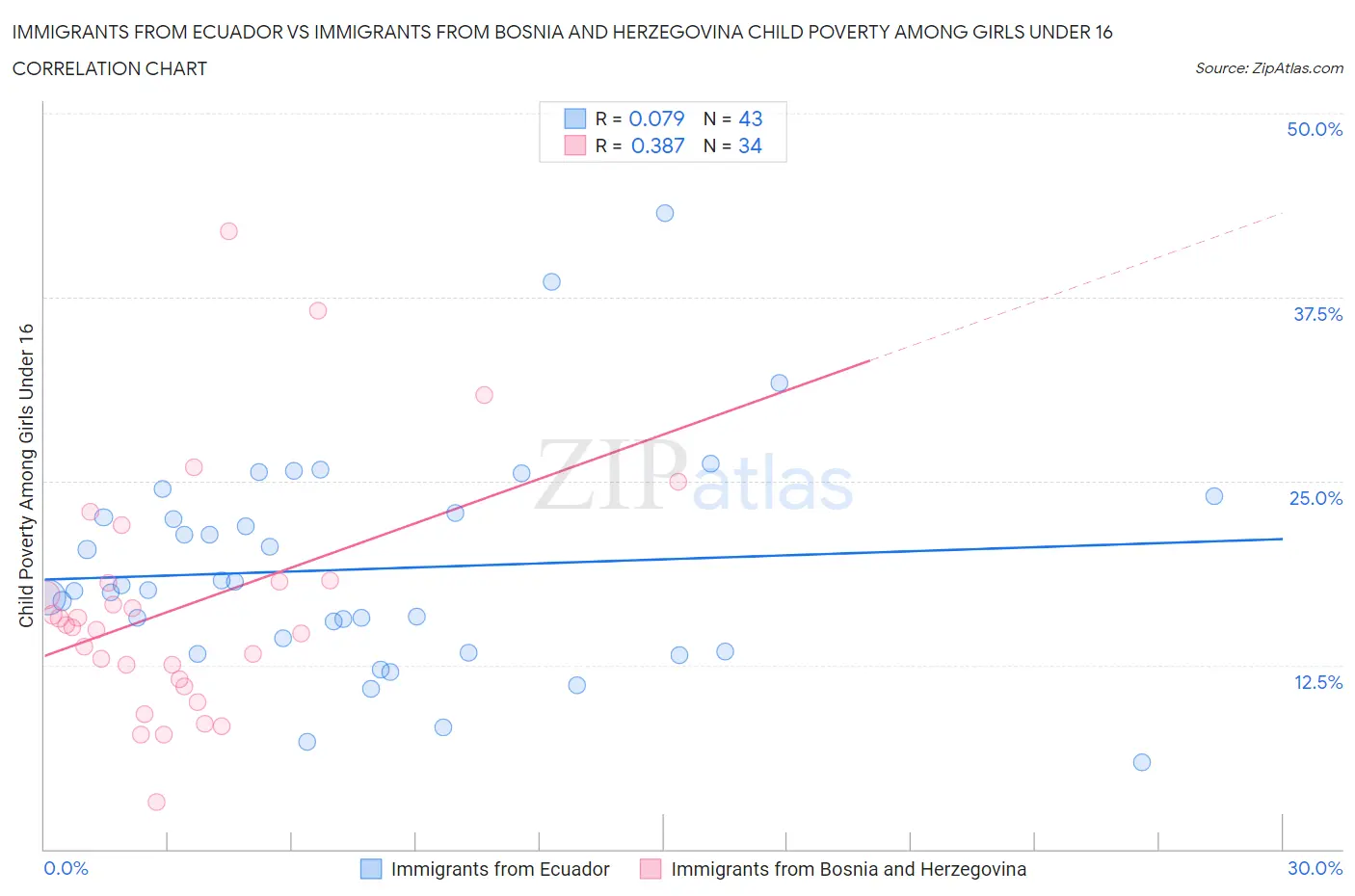 Immigrants from Ecuador vs Immigrants from Bosnia and Herzegovina Child Poverty Among Girls Under 16