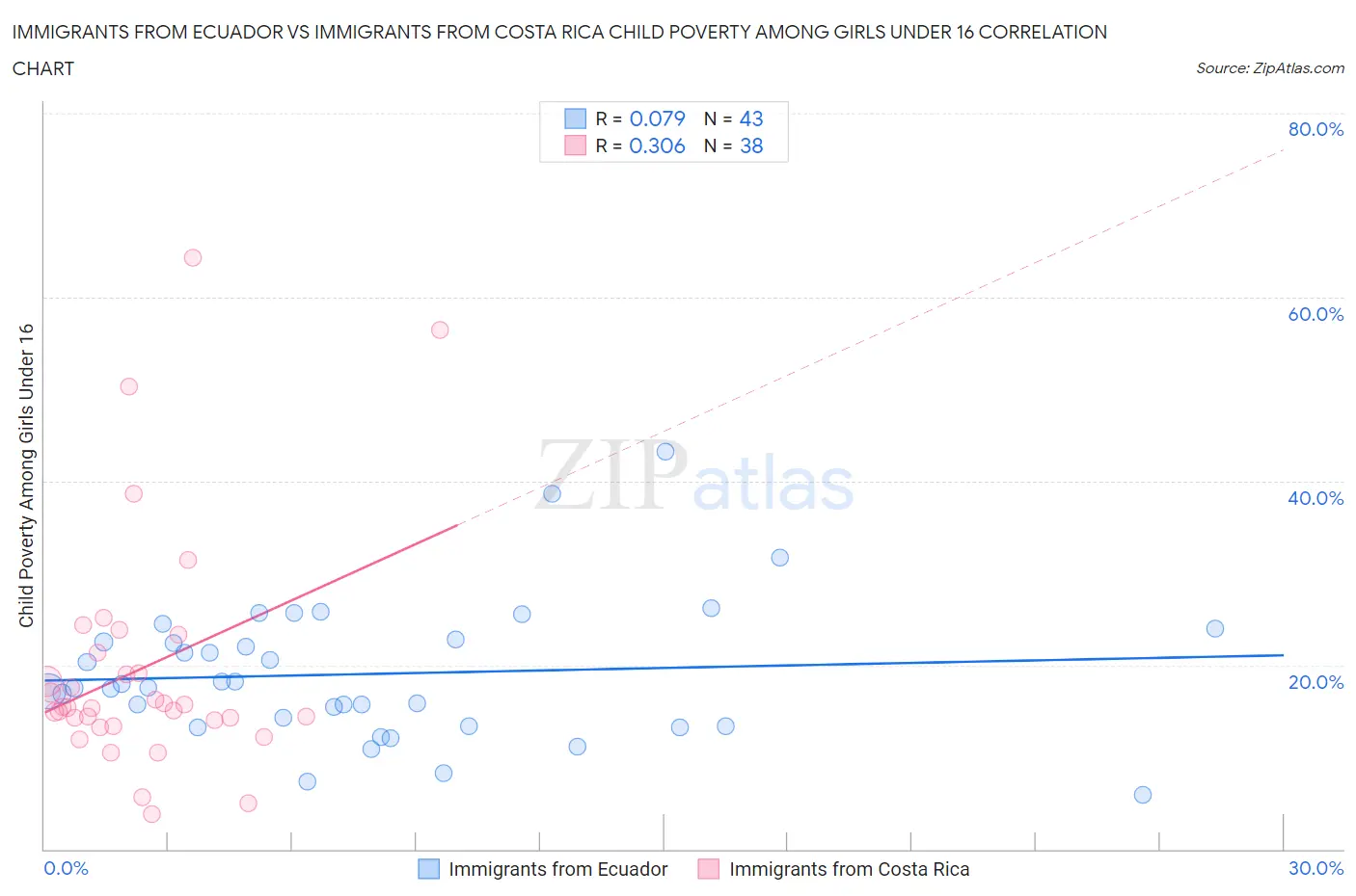 Immigrants from Ecuador vs Immigrants from Costa Rica Child Poverty Among Girls Under 16