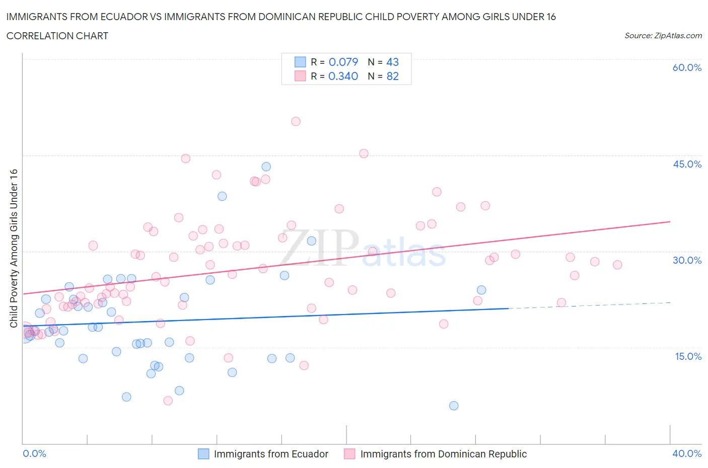 Immigrants from Ecuador vs Immigrants from Dominican Republic Child Poverty Among Girls Under 16