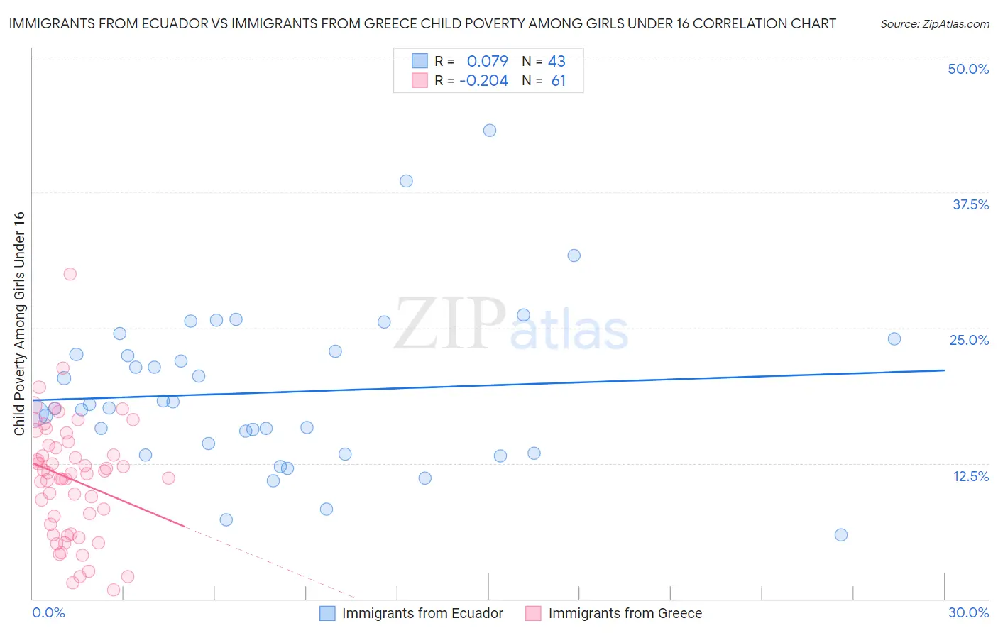 Immigrants from Ecuador vs Immigrants from Greece Child Poverty Among Girls Under 16