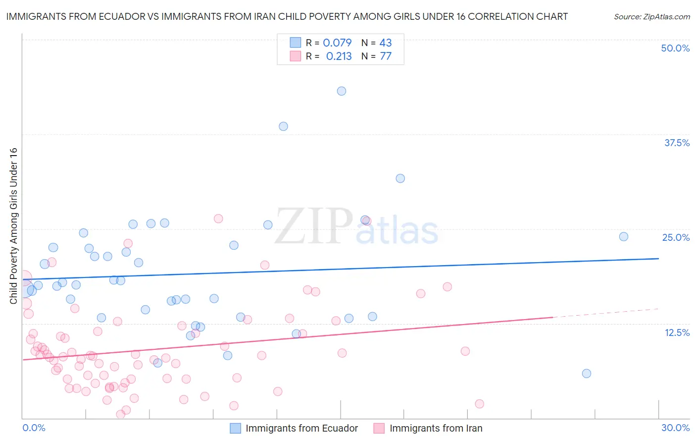 Immigrants from Ecuador vs Immigrants from Iran Child Poverty Among Girls Under 16