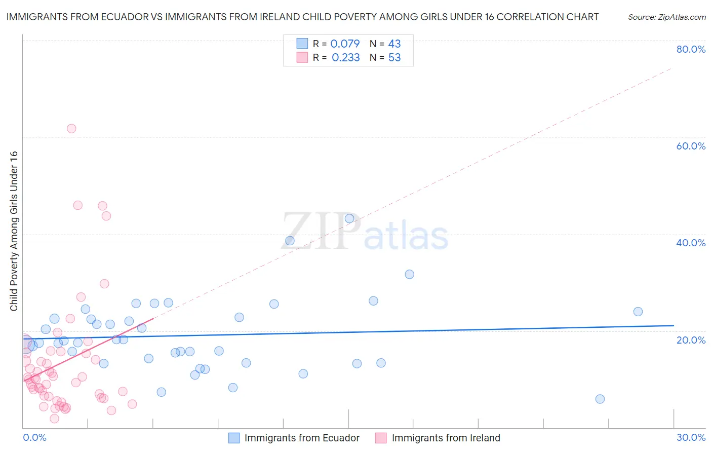Immigrants from Ecuador vs Immigrants from Ireland Child Poverty Among Girls Under 16