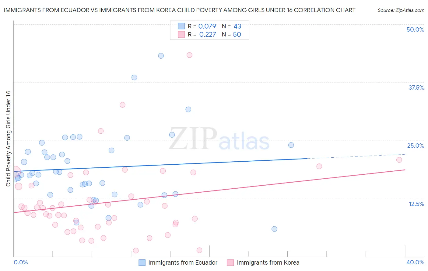 Immigrants from Ecuador vs Immigrants from Korea Child Poverty Among Girls Under 16