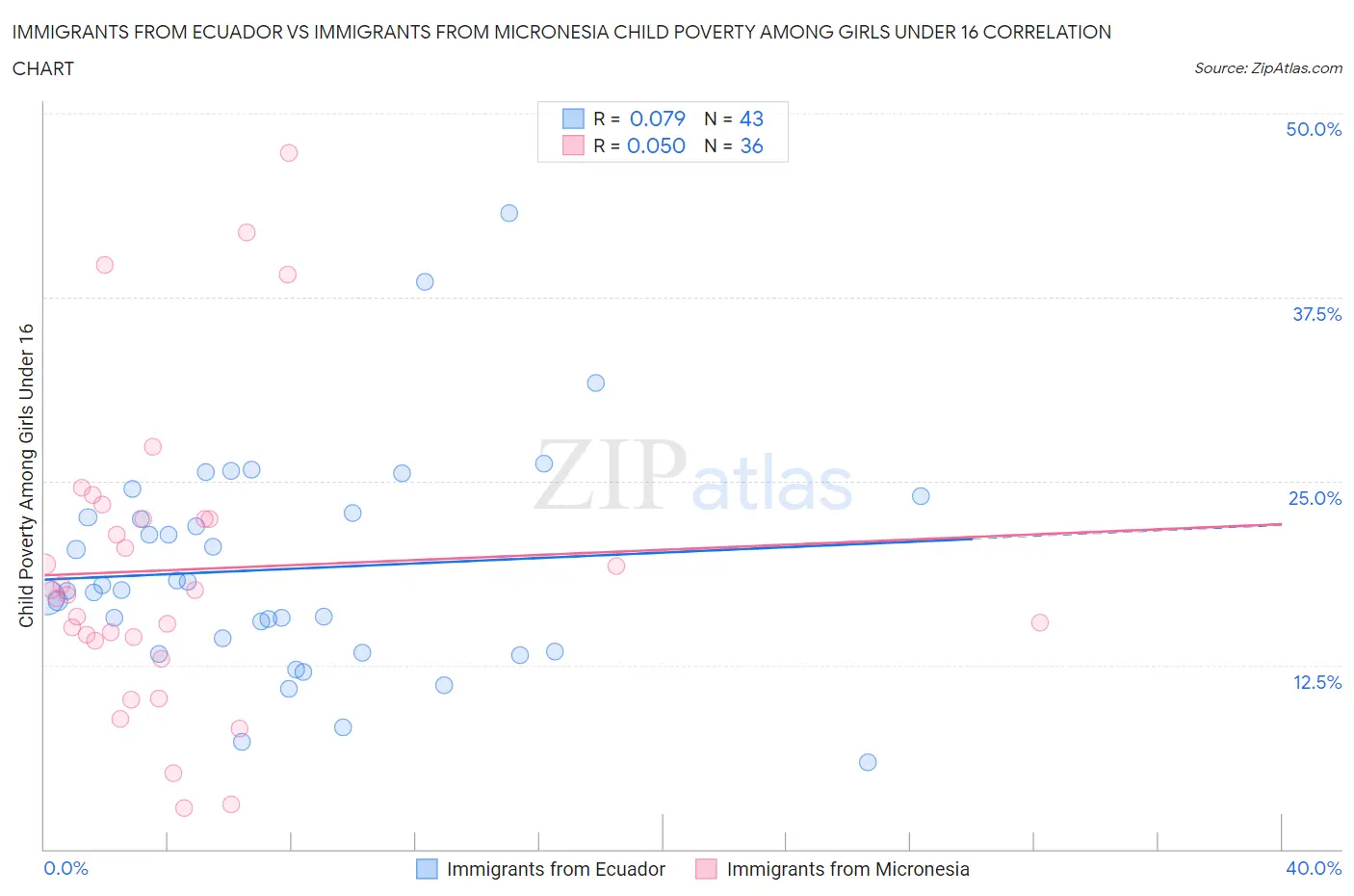 Immigrants from Ecuador vs Immigrants from Micronesia Child Poverty Among Girls Under 16