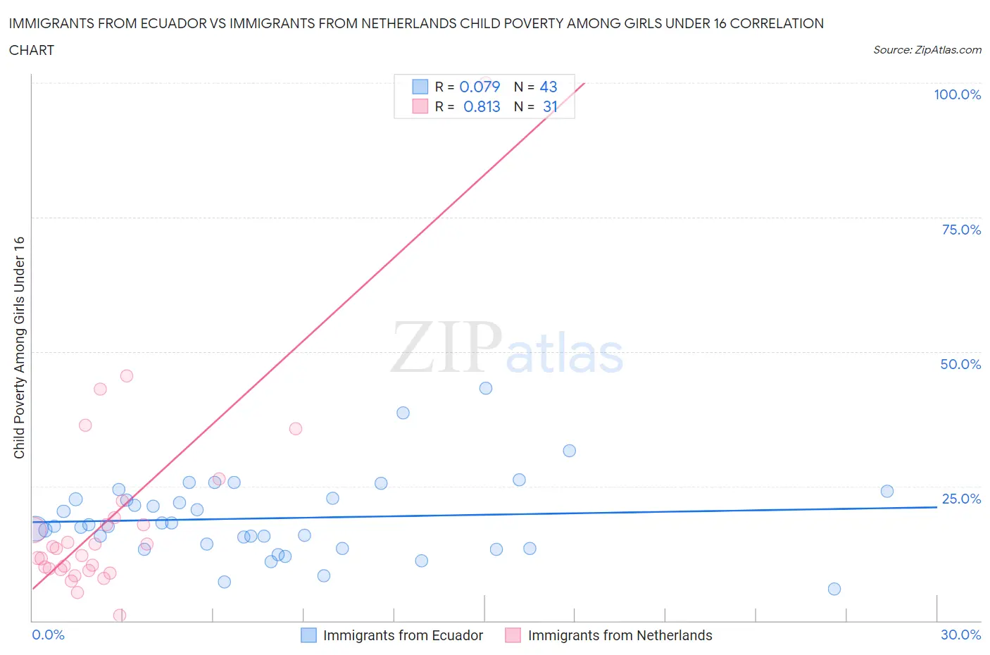 Immigrants from Ecuador vs Immigrants from Netherlands Child Poverty Among Girls Under 16