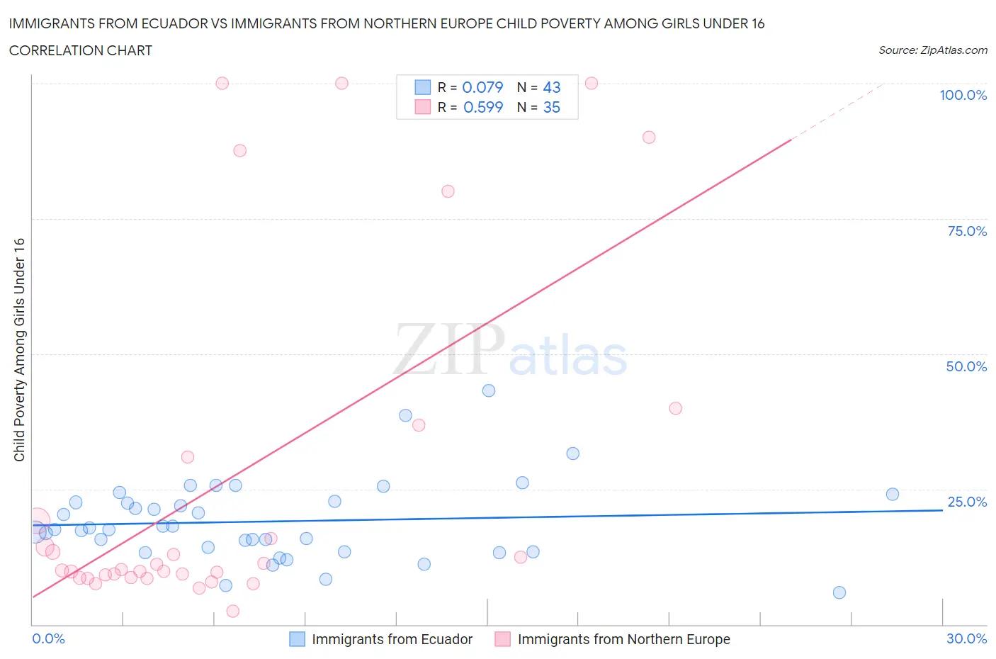 Immigrants from Ecuador vs Immigrants from Northern Europe Child Poverty Among Girls Under 16