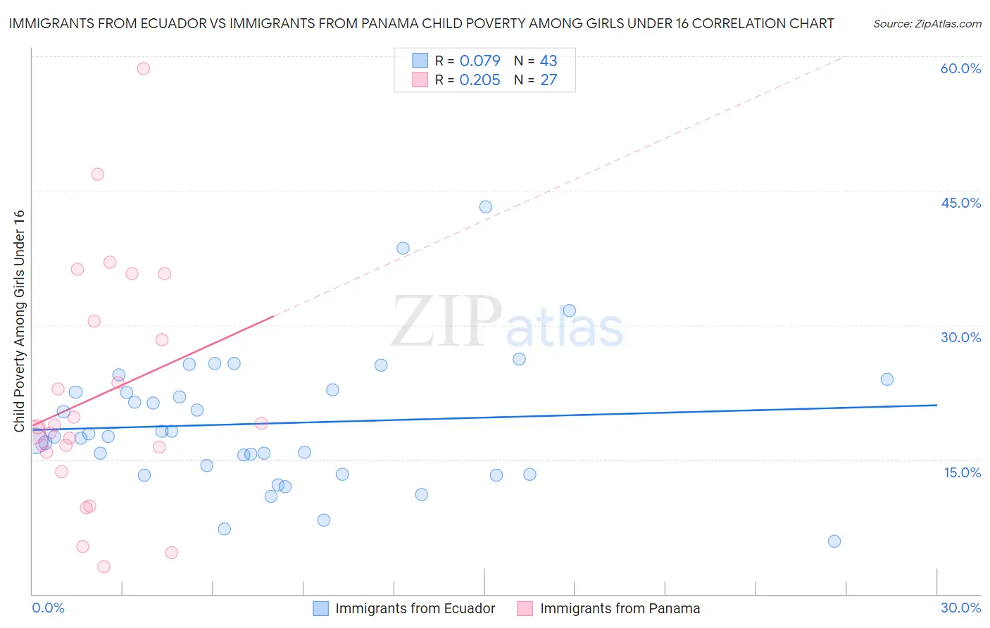 Immigrants from Ecuador vs Immigrants from Panama Child Poverty Among Girls Under 16