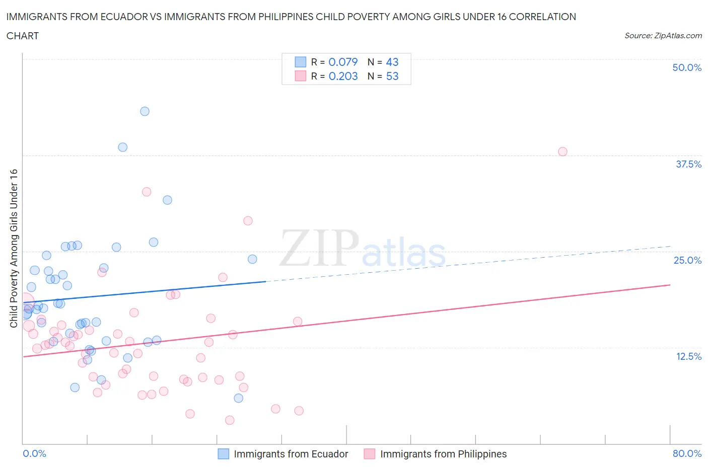 Immigrants from Ecuador vs Immigrants from Philippines Child Poverty Among Girls Under 16