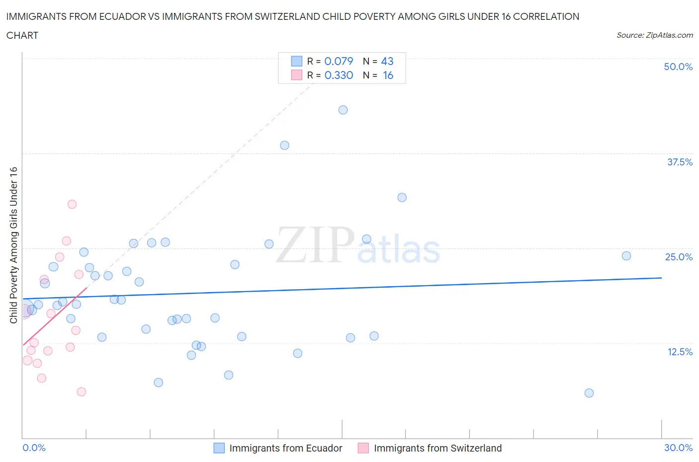 Immigrants from Ecuador vs Immigrants from Switzerland Child Poverty Among Girls Under 16