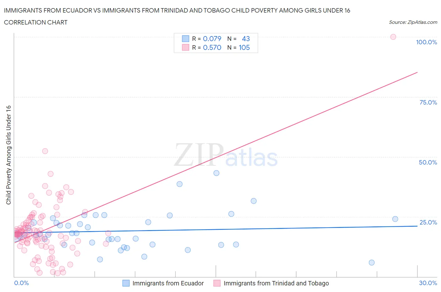 Immigrants from Ecuador vs Immigrants from Trinidad and Tobago Child Poverty Among Girls Under 16