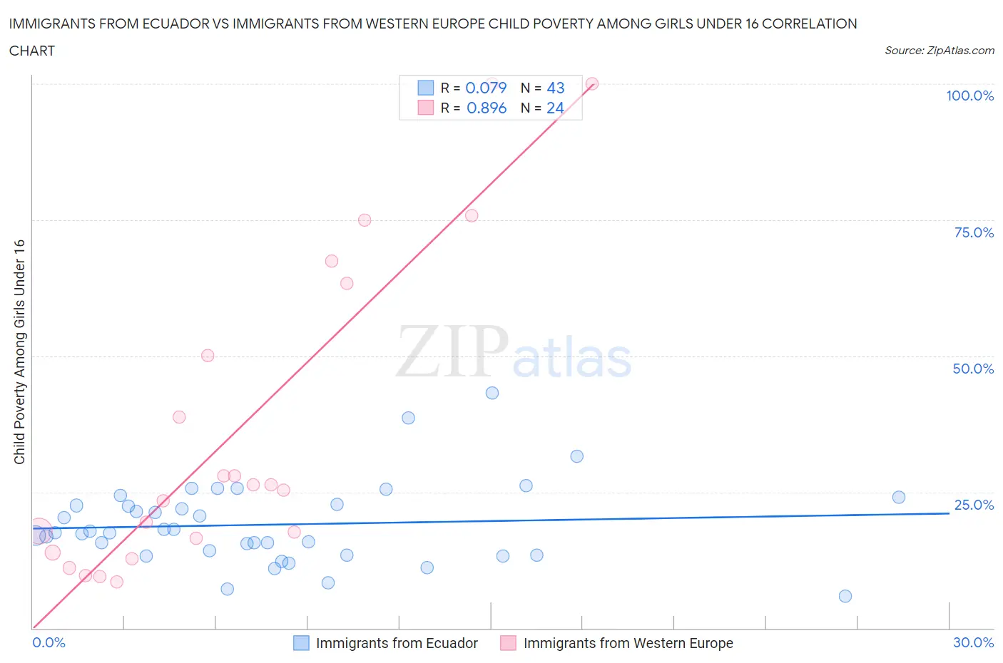 Immigrants from Ecuador vs Immigrants from Western Europe Child Poverty Among Girls Under 16