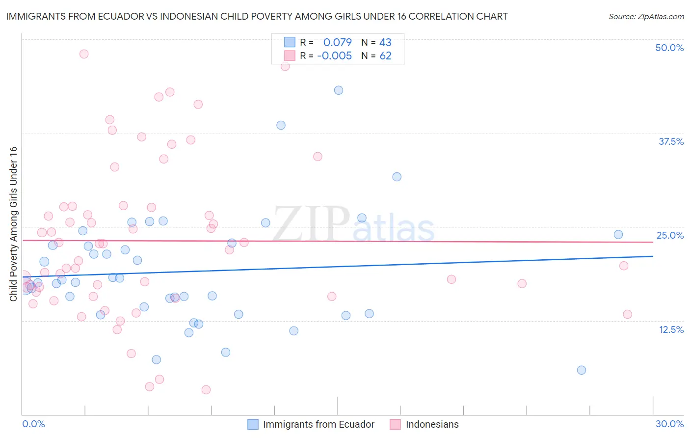 Immigrants from Ecuador vs Indonesian Child Poverty Among Girls Under 16