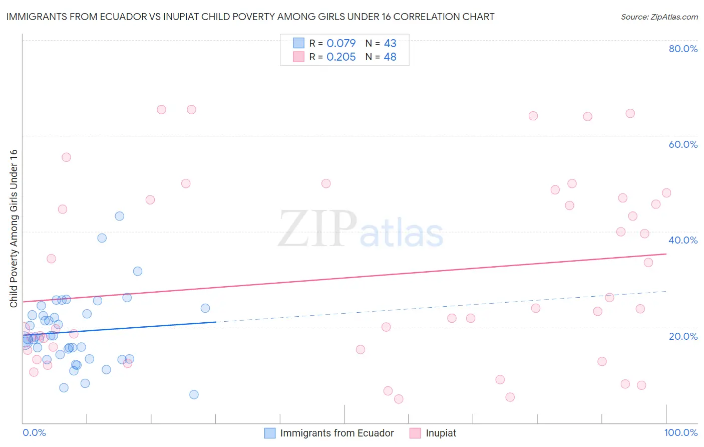 Immigrants from Ecuador vs Inupiat Child Poverty Among Girls Under 16