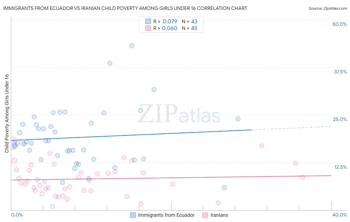 Immigrants from Ecuador vs Iranian Child Poverty Among Girls Under 16