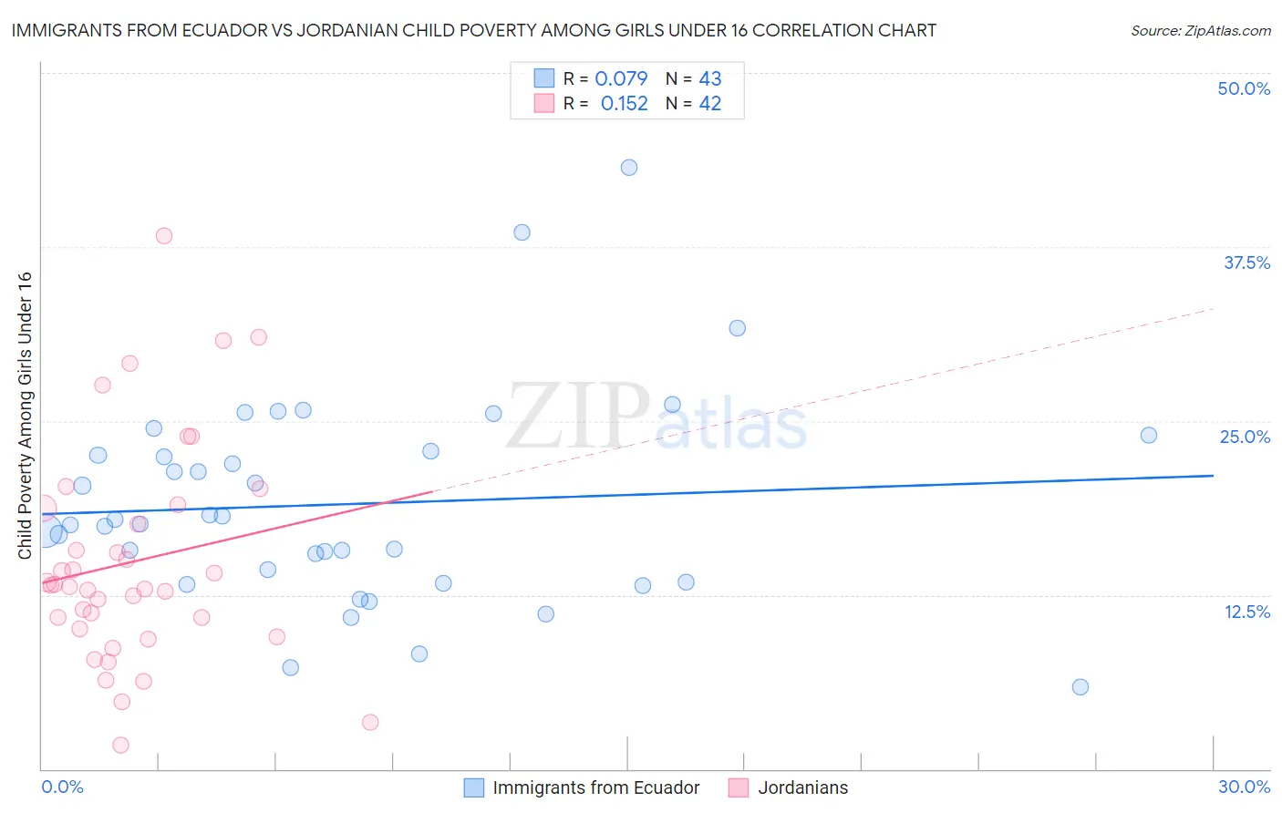 Immigrants from Ecuador vs Jordanian Child Poverty Among Girls Under 16