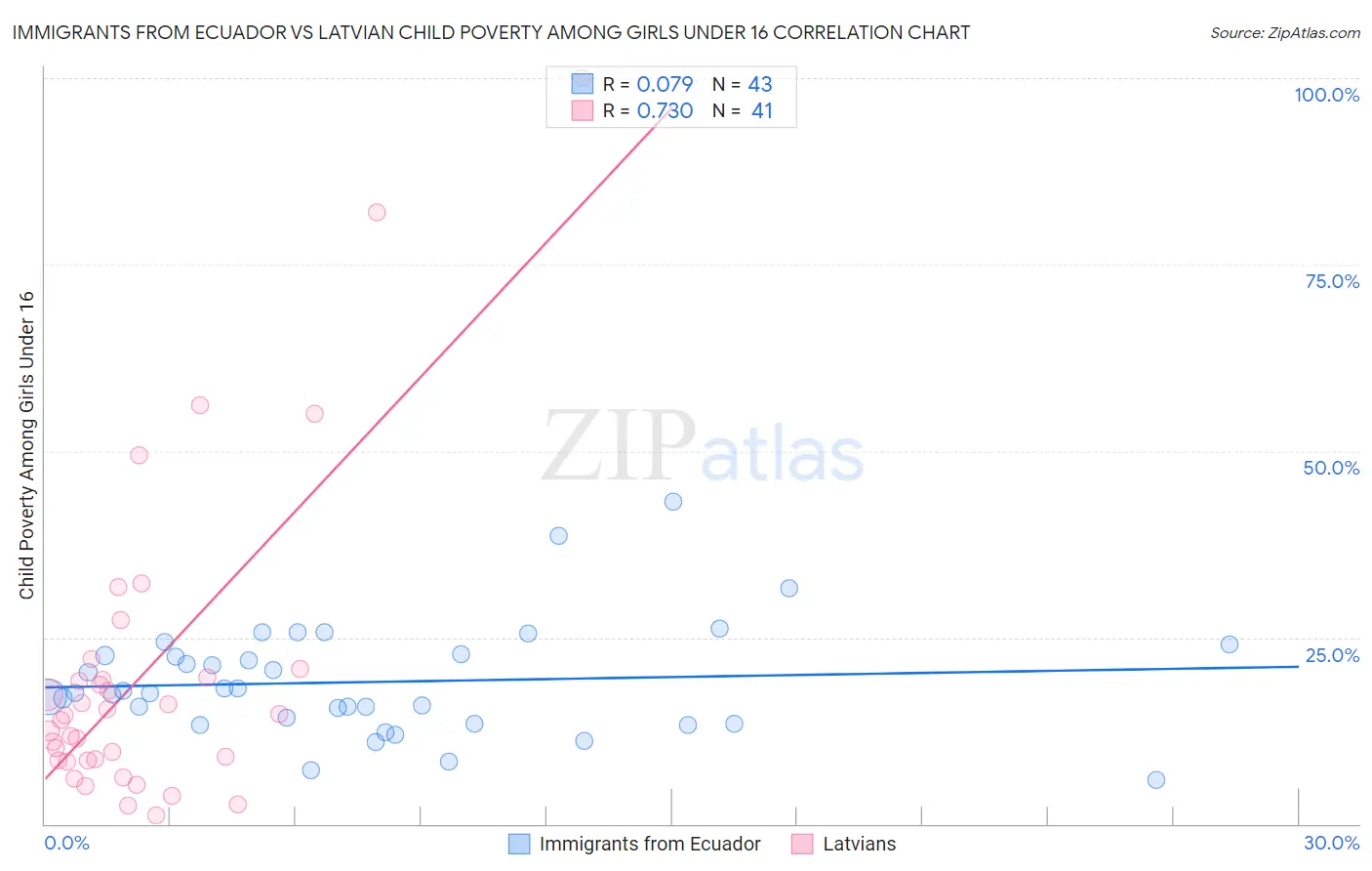 Immigrants from Ecuador vs Latvian Child Poverty Among Girls Under 16
