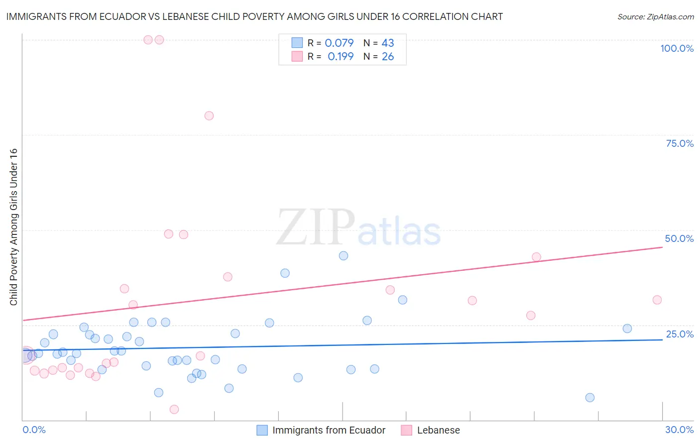 Immigrants from Ecuador vs Lebanese Child Poverty Among Girls Under 16