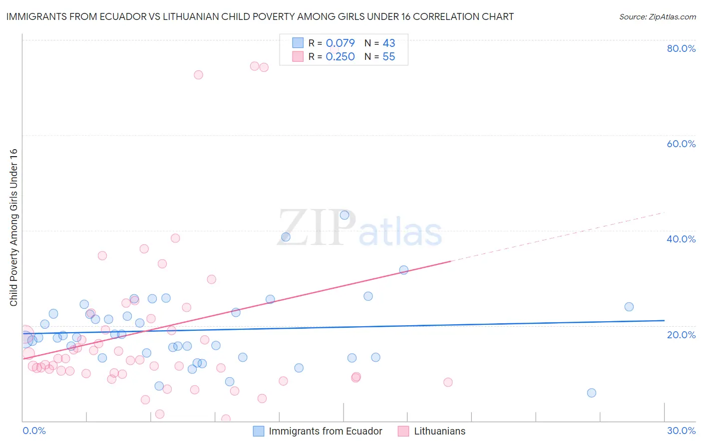 Immigrants from Ecuador vs Lithuanian Child Poverty Among Girls Under 16