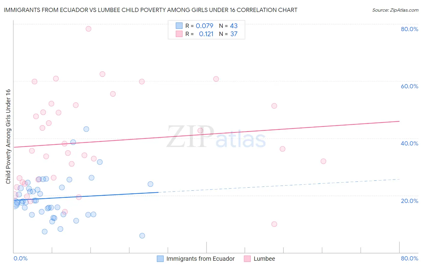 Immigrants from Ecuador vs Lumbee Child Poverty Among Girls Under 16