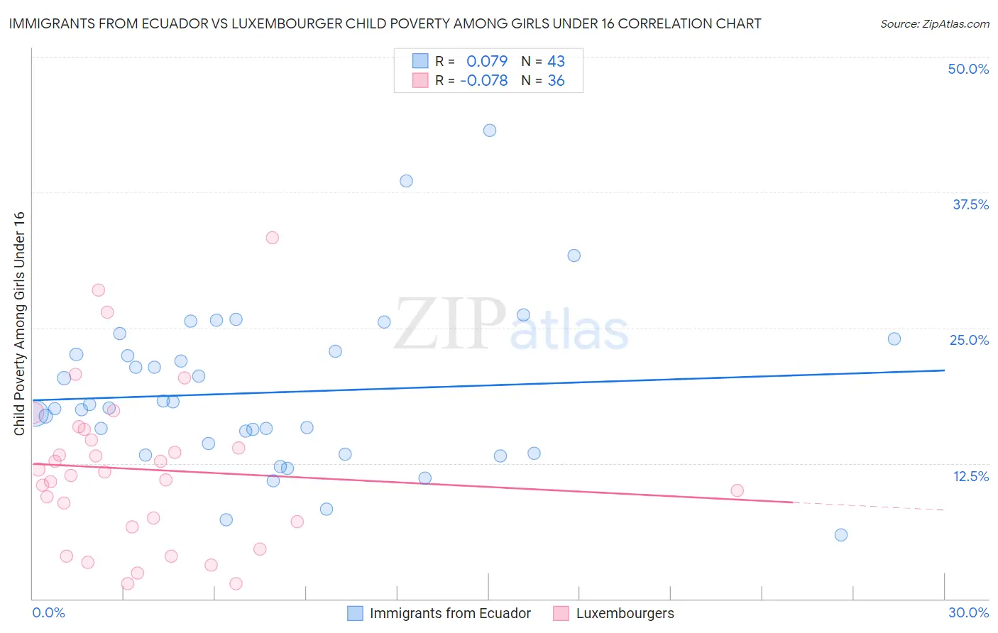 Immigrants from Ecuador vs Luxembourger Child Poverty Among Girls Under 16