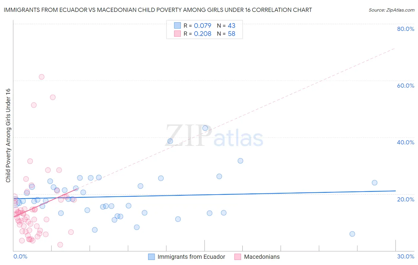 Immigrants from Ecuador vs Macedonian Child Poverty Among Girls Under 16