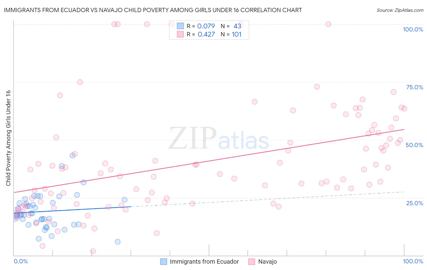 Immigrants from Ecuador vs Navajo Child Poverty Among Girls Under 16