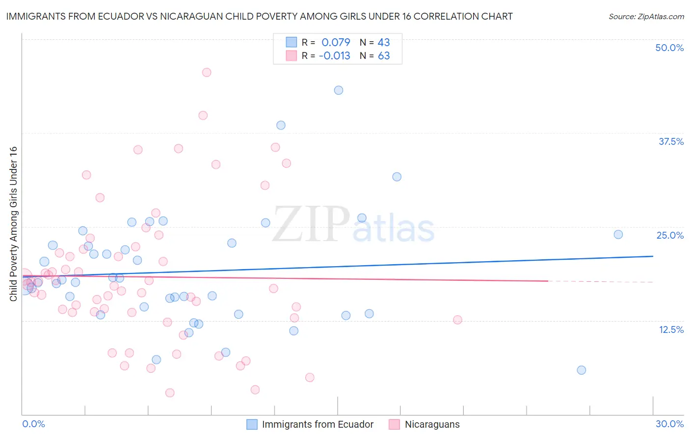 Immigrants from Ecuador vs Nicaraguan Child Poverty Among Girls Under 16