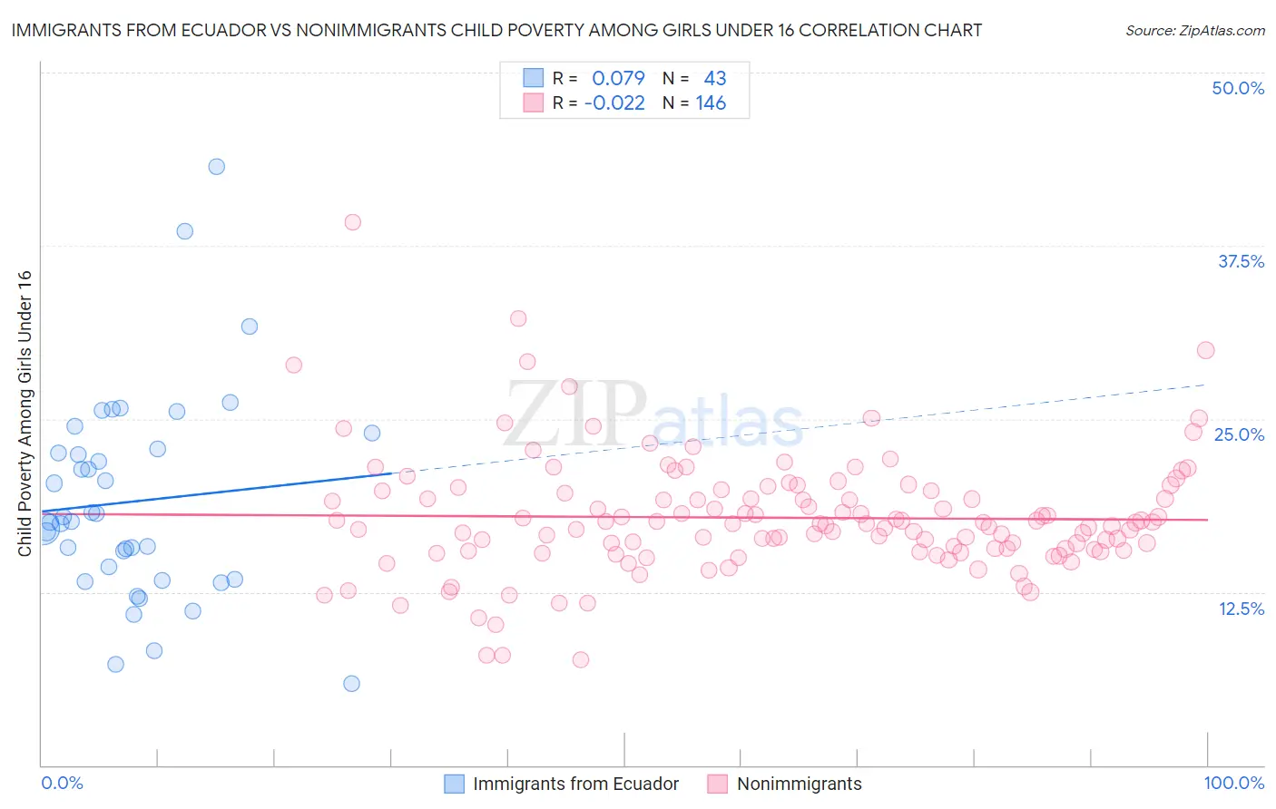 Immigrants from Ecuador vs Nonimmigrants Child Poverty Among Girls Under 16