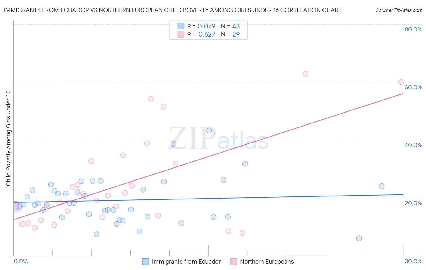 Immigrants from Ecuador vs Northern European Child Poverty Among Girls Under 16