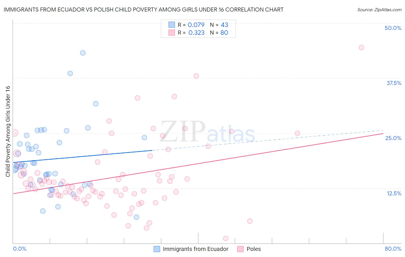 Immigrants from Ecuador vs Polish Child Poverty Among Girls Under 16