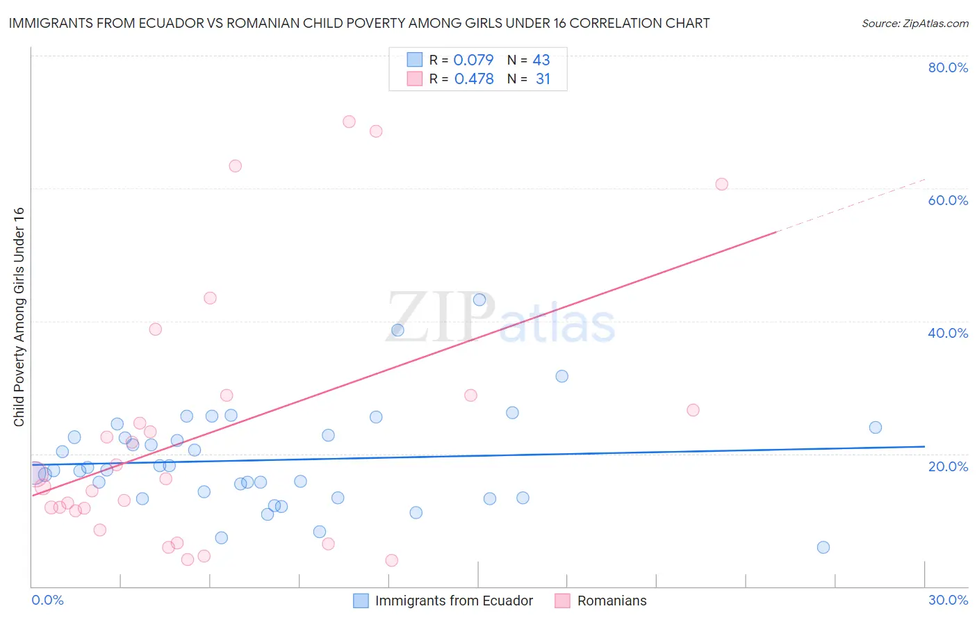 Immigrants from Ecuador vs Romanian Child Poverty Among Girls Under 16