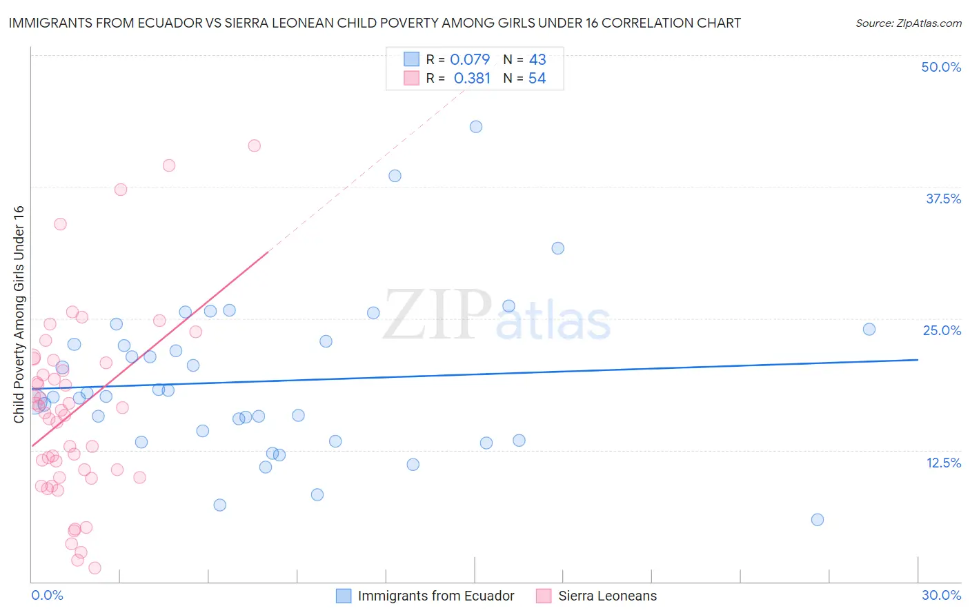Immigrants from Ecuador vs Sierra Leonean Child Poverty Among Girls Under 16