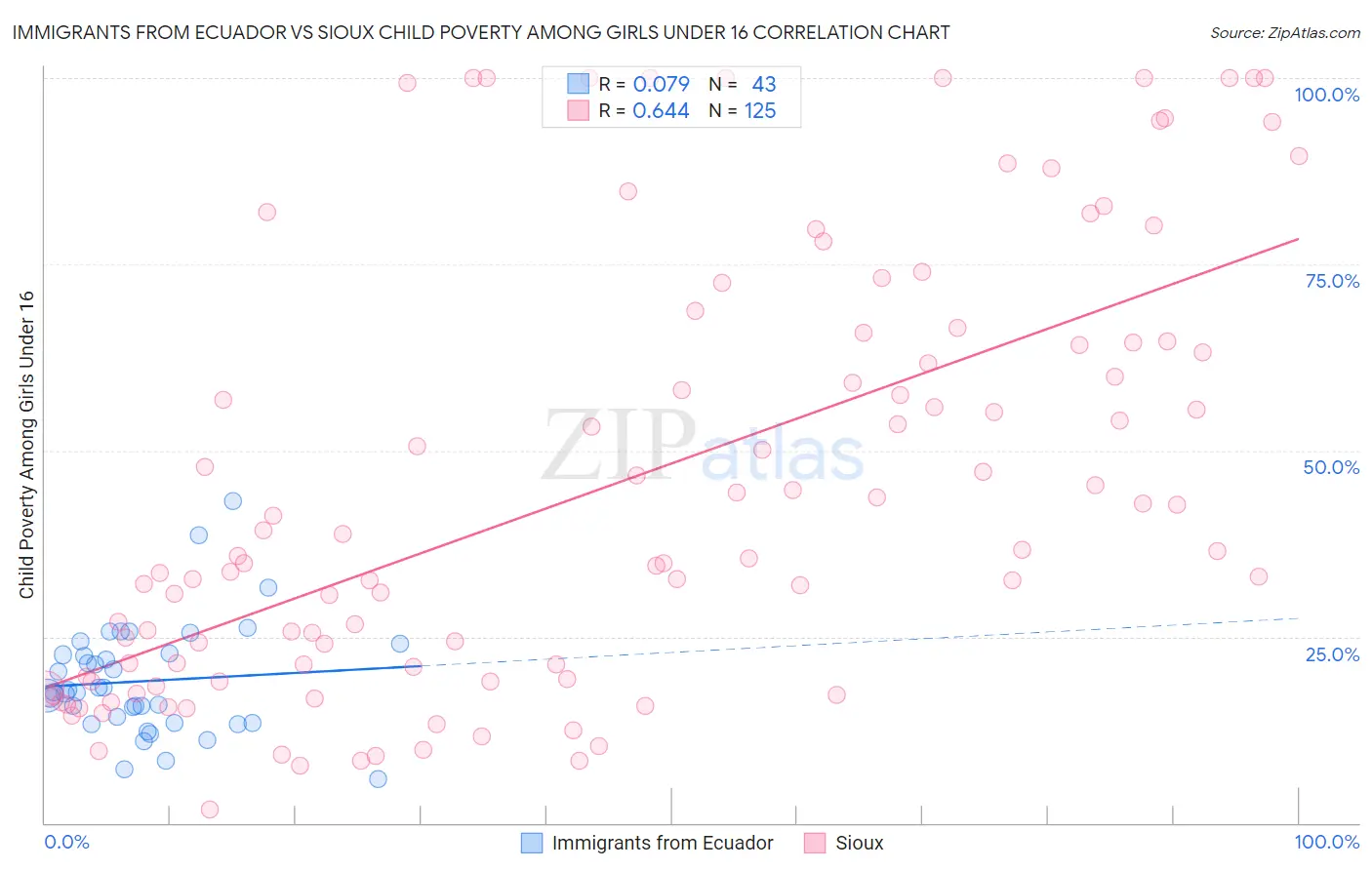Immigrants from Ecuador vs Sioux Child Poverty Among Girls Under 16